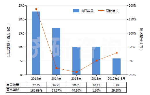 2013-2017年6月中國潤滑油泵(活塞式內(nèi)燃發(fā)動機用的)(HS84133030)出口量及增速統(tǒng)計